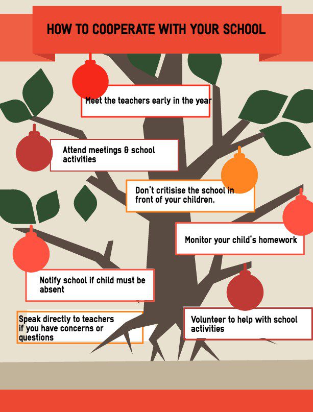 Infogram summarizing the way parents can cooperate with school